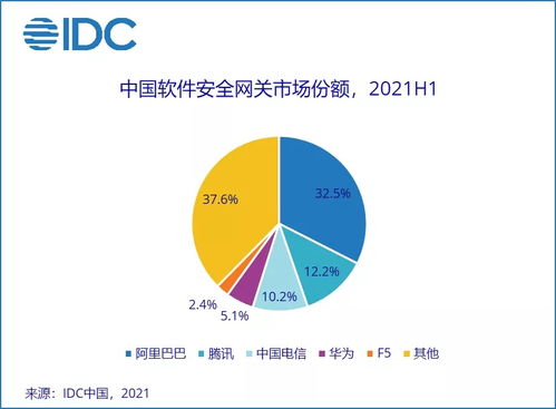 2021上半年中國(guó)IT安全軟件市場(chǎng) 需求加速釋放，網(wǎng)絡(luò)與信息安全軟件開(kāi)發(fā)同比增長(zhǎng)36.6%